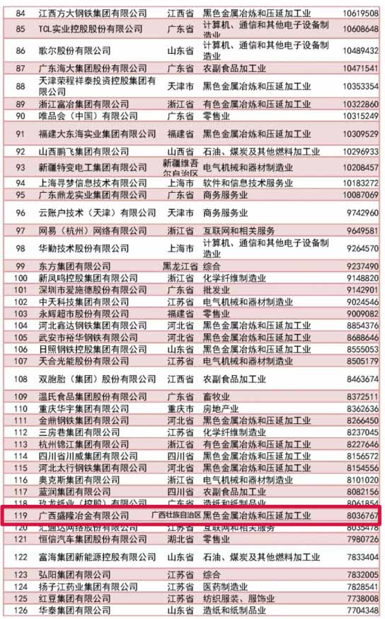 中国民营企业500强颁布，PP电子游戏冶金位居榜单119位