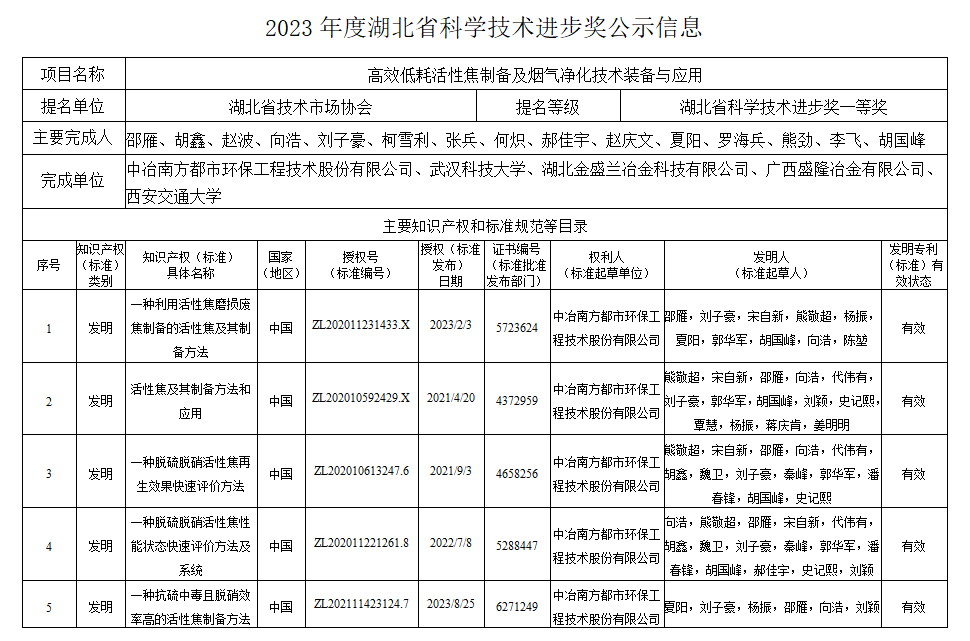 2023年度湖北省科学技术进取奖公示信息